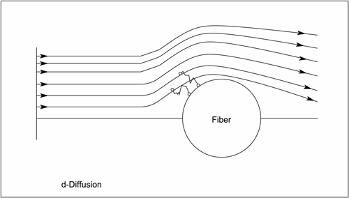 اثر پراکندگی (diffusion effect)