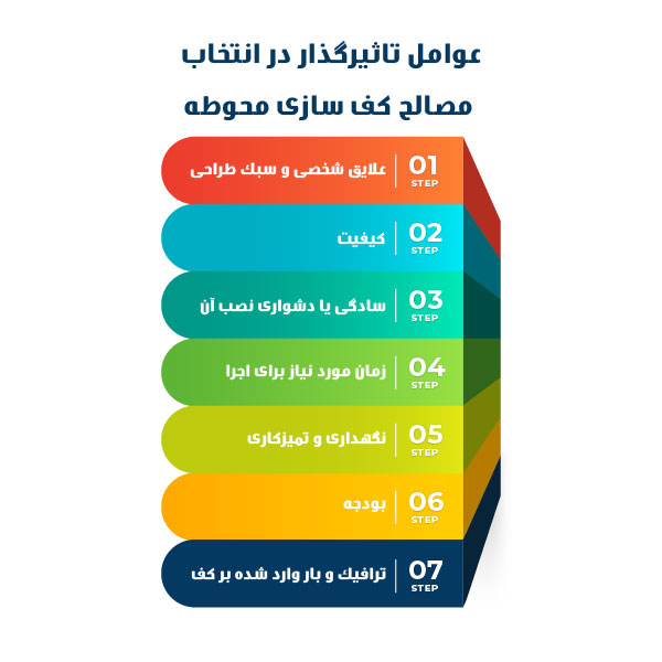 Influential factors choice flooring materials