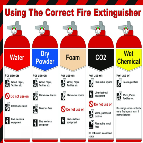 Types fire extinguishers industrial factories