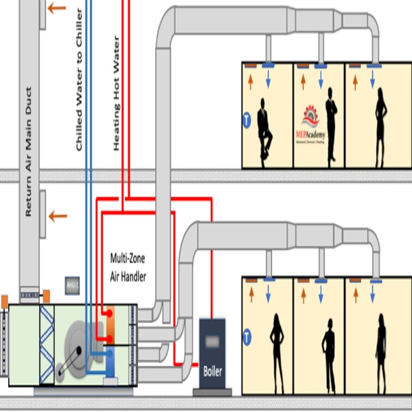 Multi-zone-air-conditioner