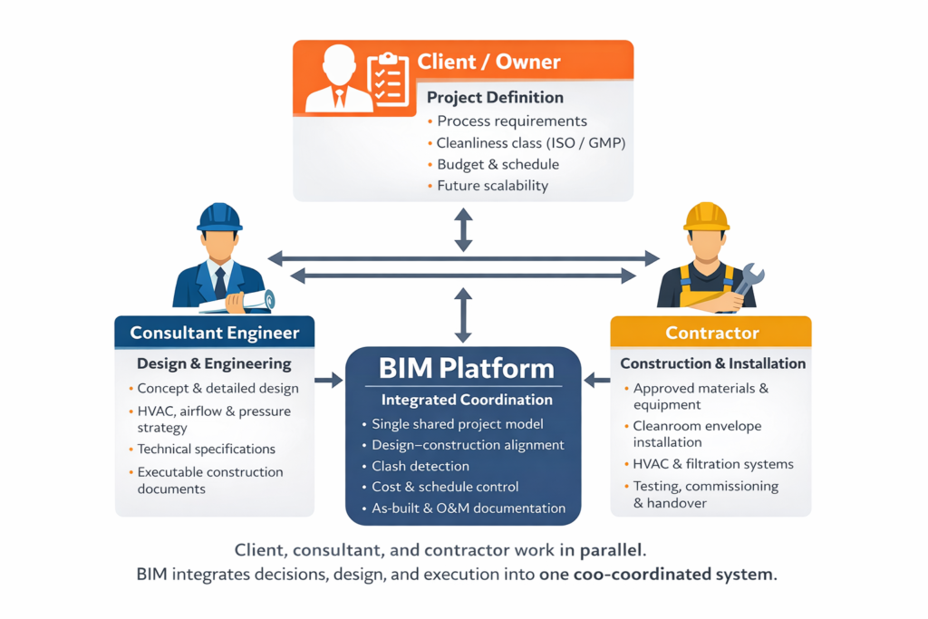 پیکربندی طراحی و اجرای اتاق تمیز